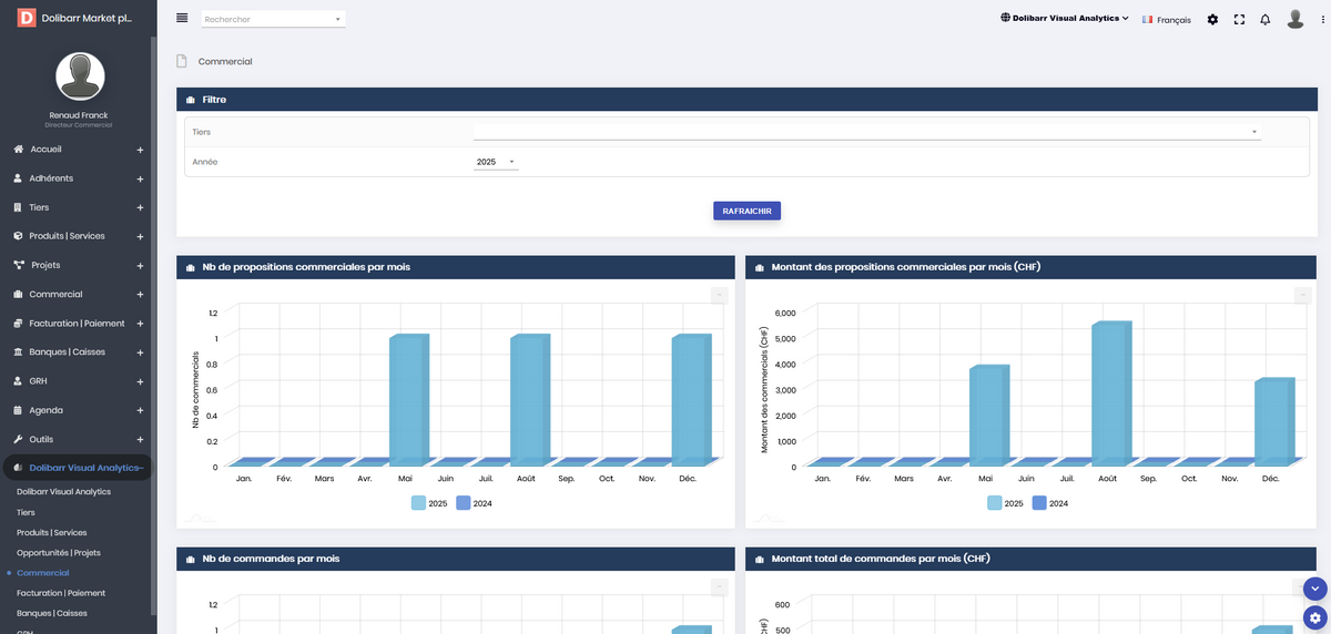 Dolibarr Visual Analytics | Place de marché Dolibarr